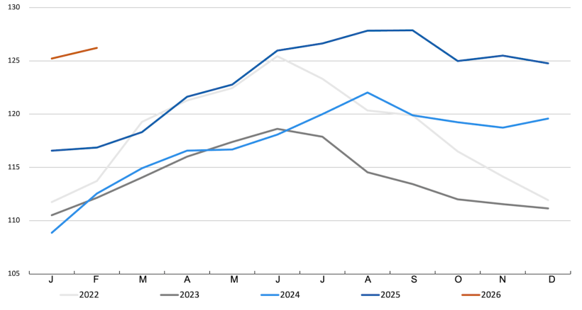 FAO&nbsp;meat price index. Source: FAO.
